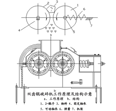 齒輥破碎機(jī)工作原理