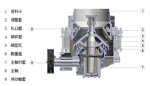 西蒙斯圓錐破碎機工作原理