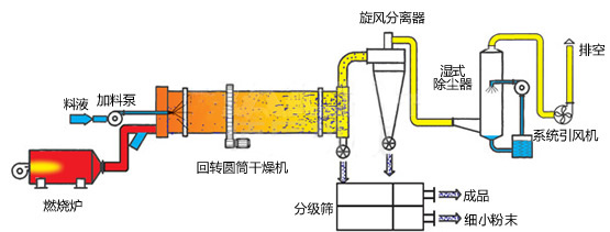 雞糞烘干機工作原理