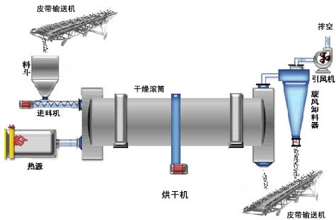 鋸末烘干機(jī)工作原理